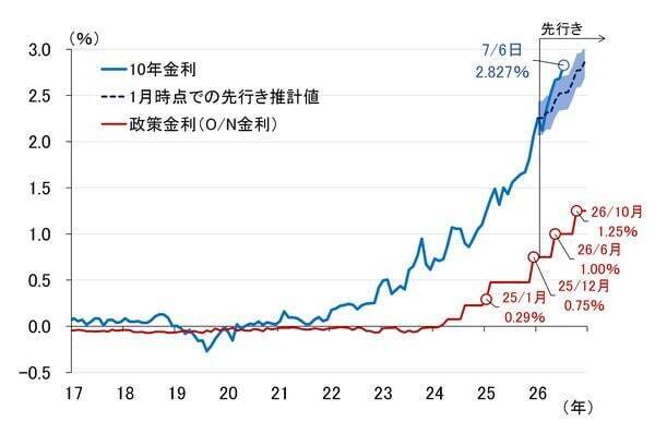 10年金利3％超へ、上昇行き過ぎれば日銀は国債購入を増やすのか（愛宕伸康）
