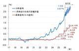 「10年金利3％超へ、上昇行き過ぎれば日銀は国債購入を増やすのか（愛宕伸康）」の画像4
