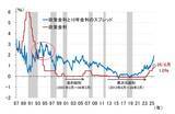 「10年金利3％超へ、上昇行き過ぎれば日銀は国債購入を増やすのか（愛宕伸康）」の画像5