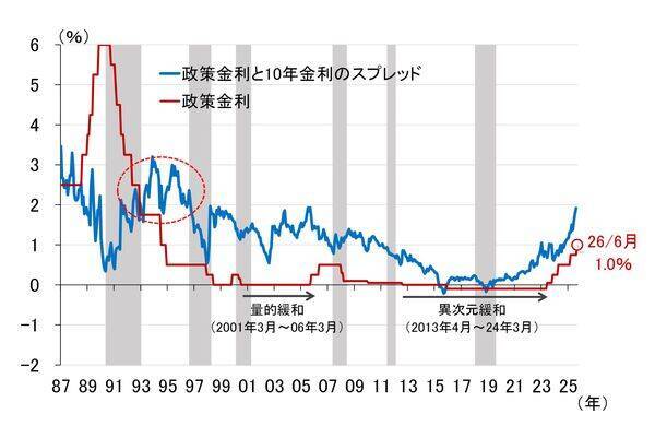 10年金利3％超へ、上昇行き過ぎれば日銀は国債購入を増やすのか（愛宕伸康）