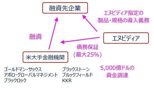 エヌビディアの「5,000億ドルAI金融構想」とは？市場が恐れる「金融混乱の火種」（土信田雅之）