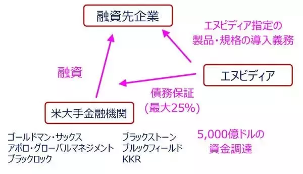 「エヌビディアの「5,000億ドルAI金融構想」とは？市場が恐れる「金融混乱の火種」（土信田雅之）」の画像