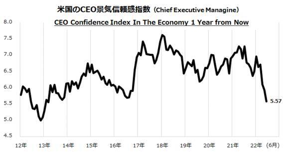 米国株安は続くのか？企業経営者は景気悪化に不安強める