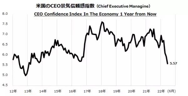 「米国株安は続くのか？企業経営者は景気悪化に不安強める」の画像