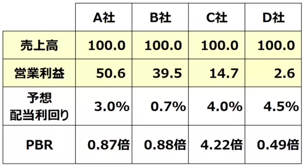 「【投資クイズ】INPEX、ホンダ、JR東海、ソフトバンクは割安か？」の画像