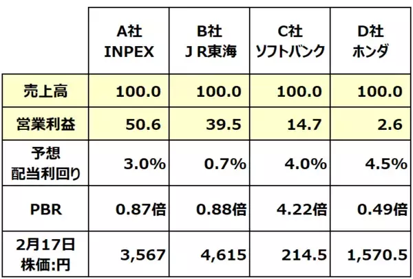 「【投資クイズ】INPEX、ホンダ、JR東海、ソフトバンクは割安か？」の画像