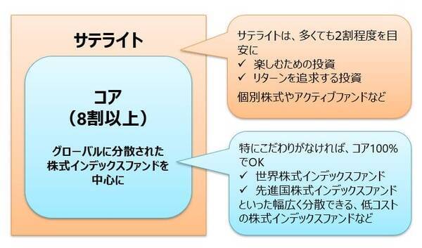 投資の彩りを楽しむ！60歳からの投資術「コア・サテライト戦略」とは？