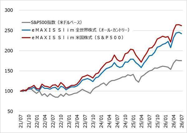 日本の資産形成の弱点は「株安×円高」。為替介入から考える備え方