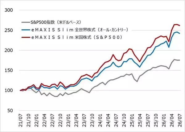 「日本の資産形成の弱点は「株安×円高」。為替介入から考える備え方」の画像