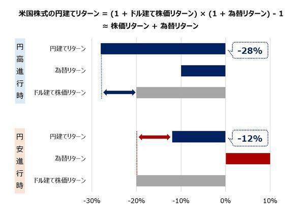 日本の資産形成の弱点は「株安×円高」。為替介入から考える備え方