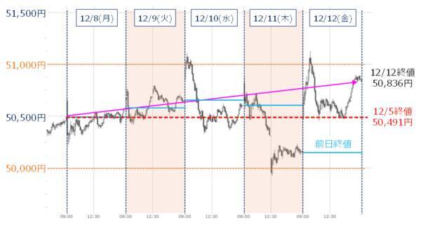 年末ラリーはある？日銀「利上げペース」と米経済指標の「答え合わせ」がカギ