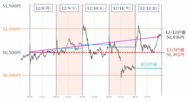 「年末ラリーはある？日銀「利上げペース」と米経済指標の「答え合わせ」がカギ」の画像