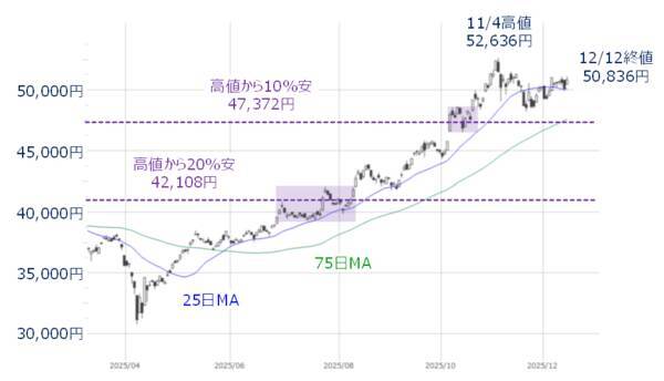 年末ラリーはある？日銀「利上げペース」と米経済指標の「答え合わせ」がカギ