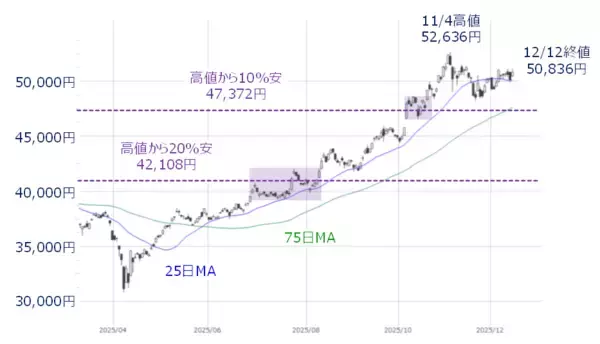 「年末ラリーはある？日銀「利上げペース」と米経済指標の「答え合わせ」がカギ」の画像