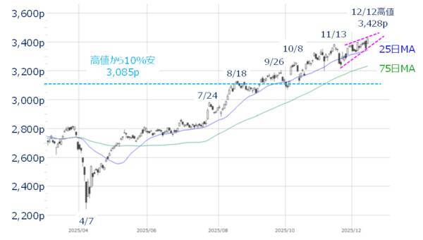 年末ラリーはある？日銀「利上げペース」と米経済指標の「答え合わせ」がカギ