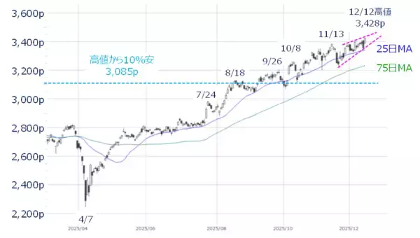 「年末ラリーはある？日銀「利上げペース」と米経済指標の「答え合わせ」がカギ」の画像