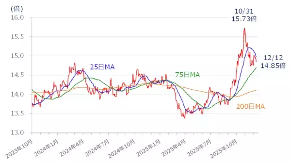 「年末ラリーはある？日銀「利上げペース」と米経済指標の「答え合わせ」がカギ」の画像