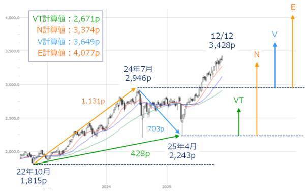 年末ラリーはある？日銀「利上げペース」と米経済指標の「答え合わせ」がカギ