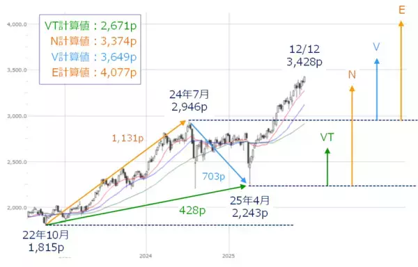 「年末ラリーはある？日銀「利上げペース」と米経済指標の「答え合わせ」がカギ」の画像