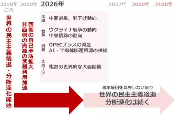 「【必見】2026年のコモディティ相場を見通すための大前提」の画像