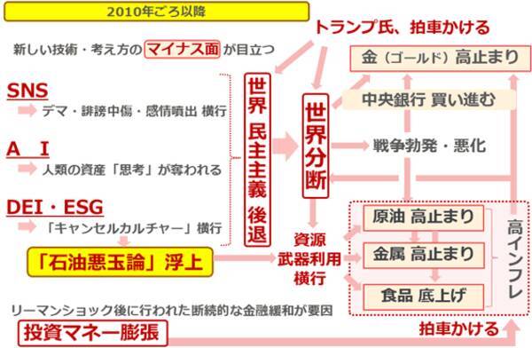 【必見】2026年のコモディティ相場を見通すための大前提