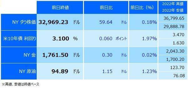 ドル 円137円で神経質 週末イベント前にポジション整理急ぐ 22年8月25日 エキサイトニュース 3 5