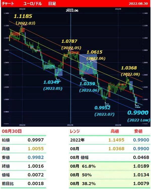ドル 円とユーロ 円 共に140円台は時間の問題か 22年8月31日 エキサイトニュース