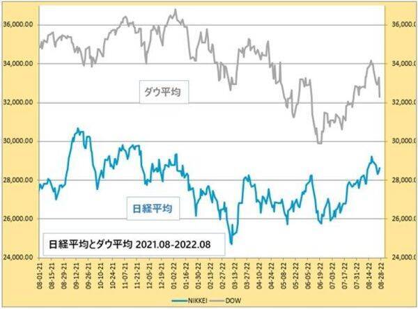 ドル 円とユーロ 円 共に140円台は時間の問題か 22年8月31日 エキサイトニュース