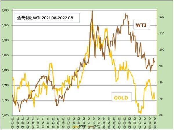 ドル 円とユーロ 円 共に140円台は時間の問題か 22年8月31日 エキサイトニュース
