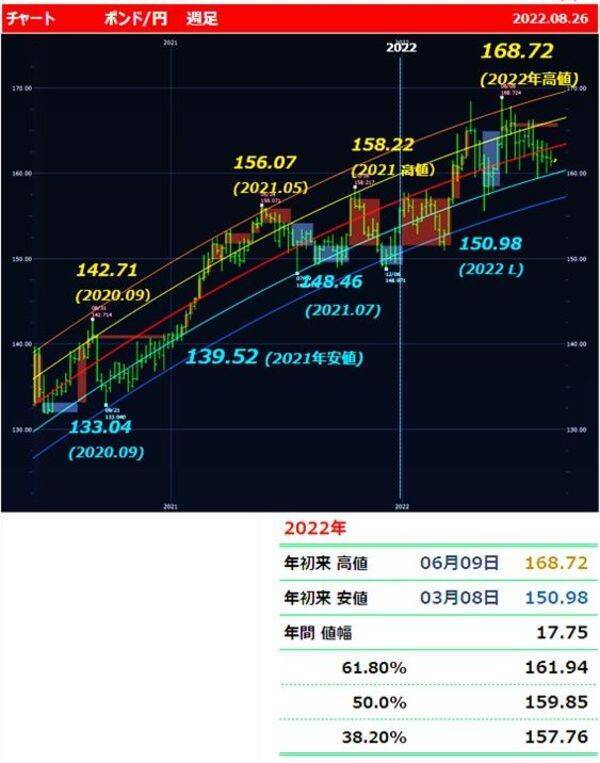 ドル 円とユーロ 円 共に140円台は時間の問題か 22年8月31日 エキサイトニュース