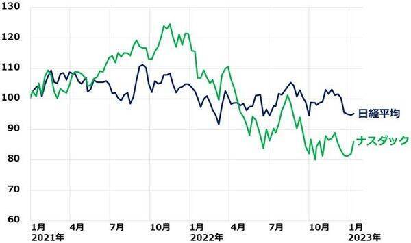 円高が日本株に逆風。日銀がさらなる金利上昇を容認する思惑で円高進む