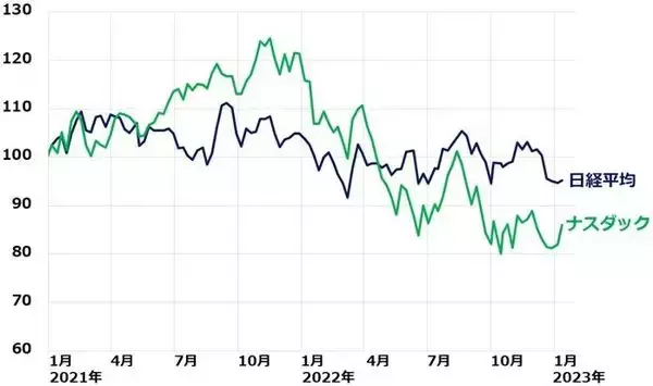 「円高が日本株に逆風。日銀がさらなる金利上昇を容認する思惑で円高進む」の画像