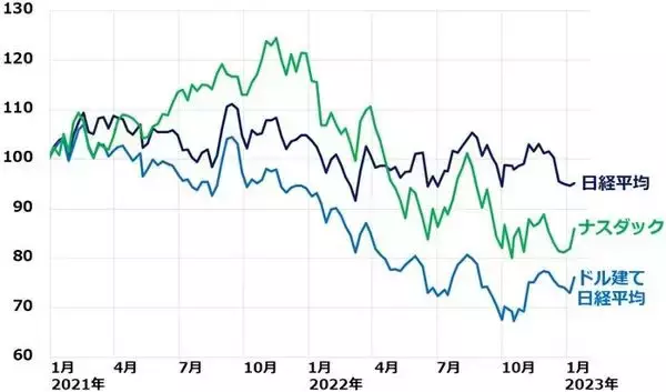 「円高が日本株に逆風。日銀がさらなる金利上昇を容認する思惑で円高進む」の画像
