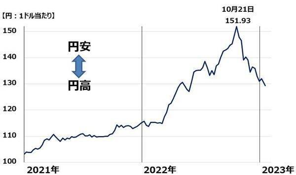 円高が日本株に逆風。日銀がさらなる金利上昇を容認する思惑で円高進む
