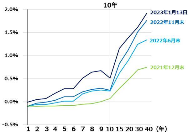 円高が日本株に逆風。日銀がさらなる金利上昇を容認する思惑で円高進む