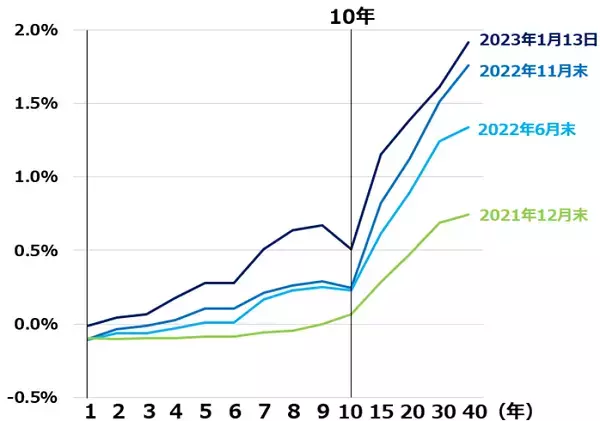 「円高が日本株に逆風。日銀がさらなる金利上昇を容認する思惑で円高進む」の画像
