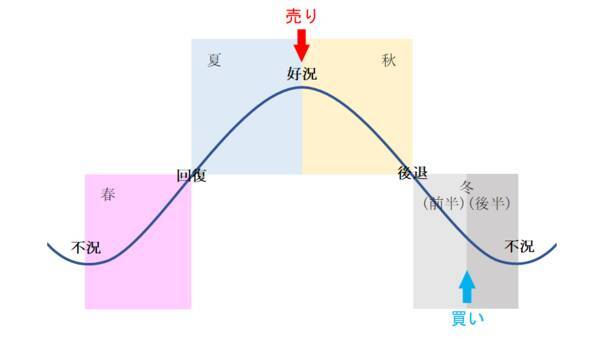 新NISAを活用、景気循環を味方に付けた運用【応用編】