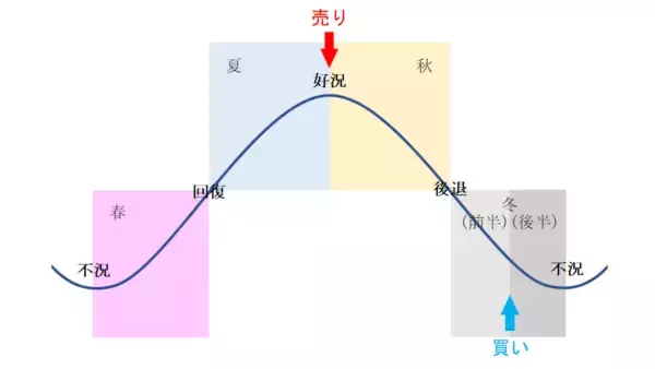 「新NISAを活用、景気循環を味方に付けた運用【応用編】」の画像
