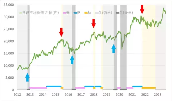 「新NISAを活用、景気循環を味方に付けた運用【応用編】」の画像