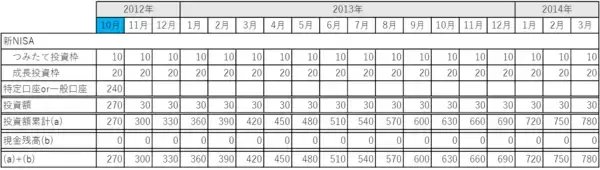 「新NISAを活用、景気循環を味方に付けた運用【応用編】」の画像