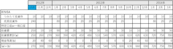 「新NISAを活用、景気循環を味方に付けた運用【応用編】」の画像