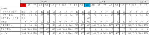 新NISAを活用、景気循環を味方に付けた運用【応用編】