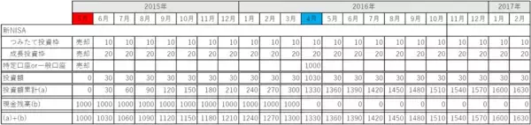 「新NISAを活用、景気循環を味方に付けた運用【応用編】」の画像