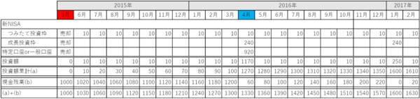 新NISAを活用、景気循環を味方に付けた運用【応用編】
