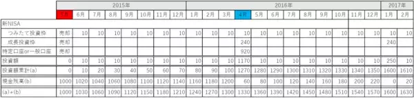 「新NISAを活用、景気循環を味方に付けた運用【応用編】」の画像