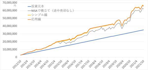 新NISAを活用、景気循環を味方に付けた運用【応用編】