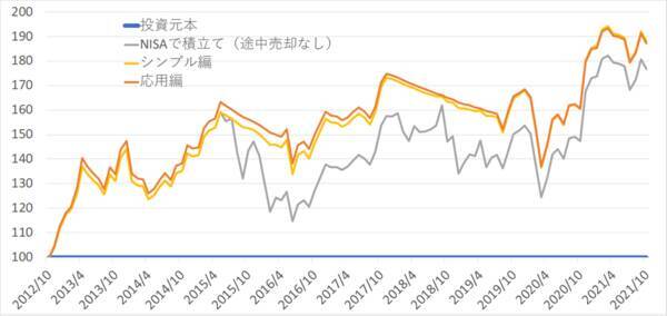新NISAを活用、景気循環を味方に付けた運用【応用編】