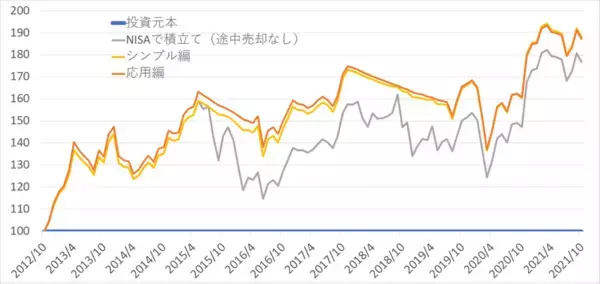 「新NISAを活用、景気循環を味方に付けた運用【応用編】」の画像