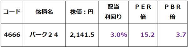 パーク24「買い」！最高益更新へ、シェアリングエコノミーの雄は再び輝くか（窪田真之）
