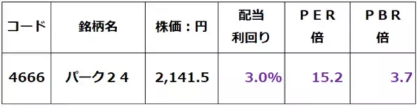 「パーク24「買い」！最高益更新へ、シェアリングエコノミーの雄は再び輝くか（窪田真之）」の画像
